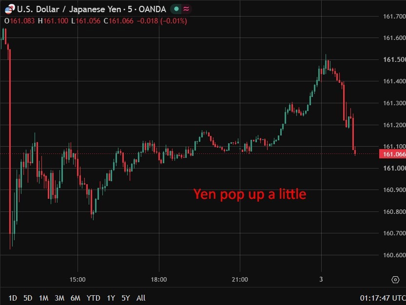 Yen pop up a little 03 July 2026